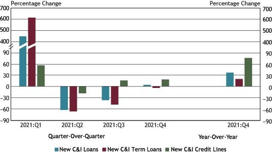 Using data from a subset of 86 respondents that completed the FR 2028D for the last five quarters surveyed, Chart 3 shows that new small business C&I loan balances increased approximately 38 percent year-over-year, driven by a 77 percent increase in lines of credit