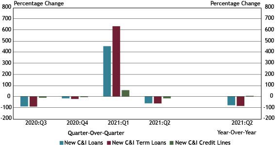 Using data from a subset of 88 respondents that completed the FR 2028D for the last five quarters surveyed, Chart 3 shows that balances on new small business C&I loans decreased 62.1 percent in the second quarter compared with the previous quarter, driven by a 66.3 percent decrease in new term lending.