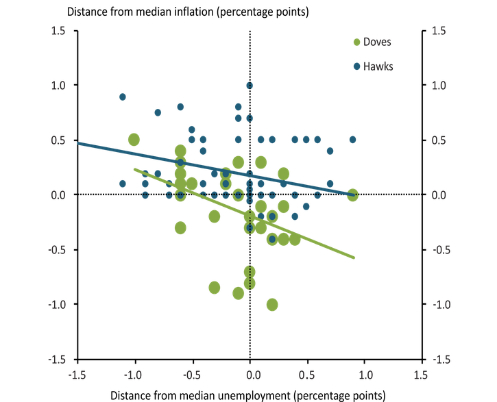 Hawks and doves are more evenly distributed across a range of unemployment projections. Hawks generally project higher inflation than the median, while doves tend to project slightly lower inflation than the median.
