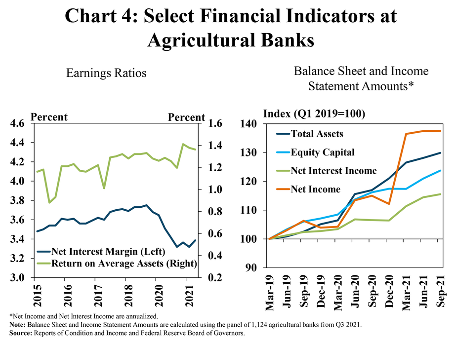 Chart 4: Select Financial Indicators at Agricultural Banks- is two individual charts. Left, Earnings Ratios - is a line graph showing the Net Interest Margin (NIM) and Return on Average Assets at agricultural banks in every quarter from Q1 2015 to Q3 2021. Right, Balance Sheet and Income Statement Amounts* – is a line graph showing the amount of various balance sheet and income statement items at the panel of 1,124 agricultural banks from the Q3 2021. It also includes lines showing the level of Total Assets, Equity Capital, Net Interest Income and Net Income as an index (Q1 2019=100) in every quarter from Q1 2019 to Q3 2021.