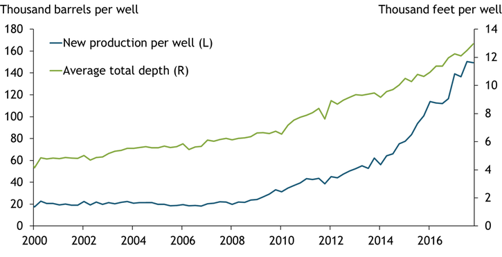 Chart shows that the average total depth of wells has steadily increased over time, rising from about 6,000 feet per well in 2000 to about 13,000 feet per well in 2017. Over the same period, new production per well also increased steadily, rising from 20,000 barrels per well to more than 150,000 barrels per well.