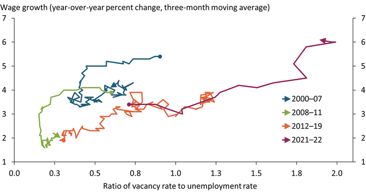 Chart 4 shows a positive relationship between wage growth and the vacancy-to-unemployment ratio over business cycles since 2000. The high vacancy-to-unemployment ratio since 2020 has raised wages at a pace consistent with the relationship between wage growth and tightness from 2012 to 2019.
