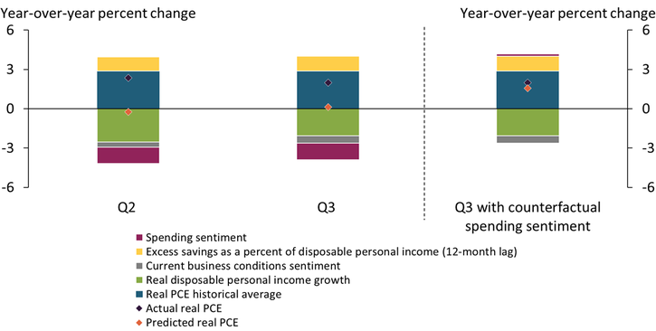 Chart 4 shows our predictions for consumption growth in the second and third quarters of 2022 and the factors contributing to these predictions. The historical relationships suggest almost no growth in consumption, while actual real personal consumption expenditures grew by 2.4 percent and 2 percent in 2022:Q2 and 2022:Q3, respectively. Real disposable personal income growth makes a large negative contribution, pulling predicted consumption growth well below its historical average. Elevated excess savings boosts predicted consumption growth, but this boost is more than offset by the negative spending sentiment. These results are similar for both quarters. Chart 4 also shows the results of a counterfactual exercise to account for a change in what spending sentiment is signaling. It shows that had sentiment been in line with current consumption growth, predicted consumption growth in the third quarter would have been positive and much closer to actual consumption growth.