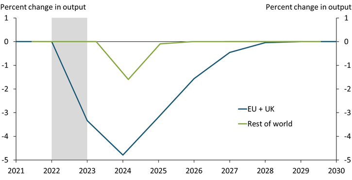 Chart 4 compares how the medium disruption scenario affects output in Europe with the rest of the world. While aggregate production in the EU and UK declines by about 5 percent over the course of two years, the effect on the rest of the world is only about 1.5 percent. Moreover, the effect on the rest of the world occurs one year after the supply disruption, suggesting disruptions to the Russian oil and gas supply affect the rest of the world more indirectly.