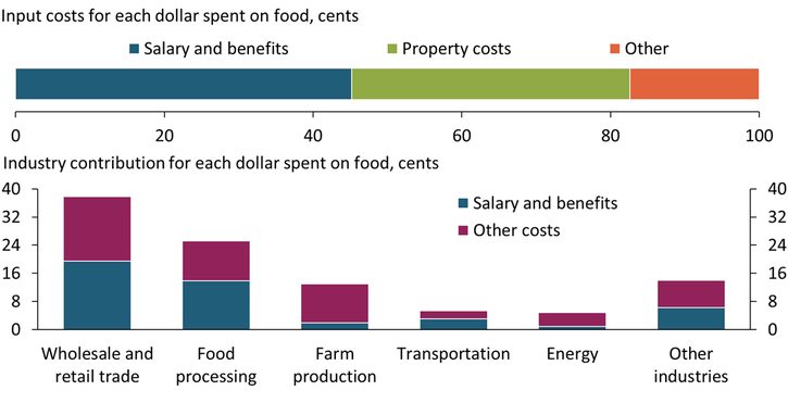 Chart 4 shows that for each dollar spent on food prepared at home, 45 cents go toward the salaries and benefits of workers across the food supply chain, 37 cents go toward property costs, and 18 cents go toward other costs. Chart 4 also shows that farm production makes up only a small share of the cost of food consumed at home, with wholesale and retail trade and food processing contributing to the majority of the cost that consumers pay at grocery stores.
