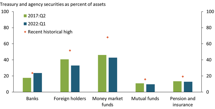 Chart 4 shows that the share of SOMA-eligible securities on bank and nonbank balance sheets are near recent maximums, suggesting yields may have to rise to entice long-term investors to absorb forthcoming supply.