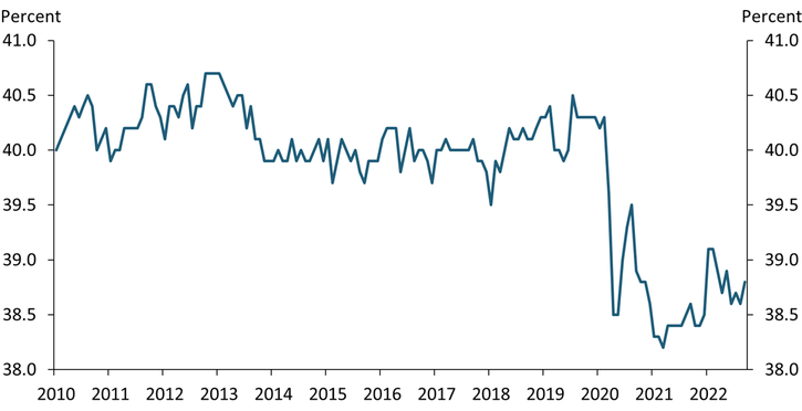 Chart 4 shows that from 2010 to 2020, the labor force participation rate of individuals age 55 and older fluctuated around 40 percent. However, the participation rate of individuals age 55 and older took a large hit during the pandemic and has been fluctuating below 39 percent since.