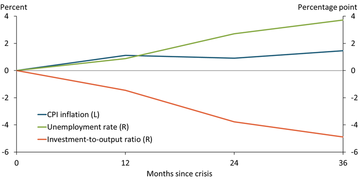 In Chart 4, a historical sample of systemic financial crises shows an even more muted disinflationary effect—with inflation actually rising—despite the unemployment rate increasing as much as 4 percentage points. The muted response of inflation is accompanied by large declines in investment.