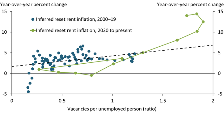 Chart 4 shows that rent inflation is running above levels predicted by pre-pandemic patterns, even when measured by the inferred reset rent measure, which tends to be more cyclical.