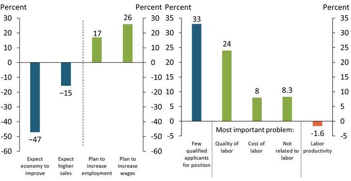 The left panel of Chart 4 shows that a significant share of firms does not expect the economy or sales to improve in coming months, but also that a substantial percentage of firms plans to increase employment and wages in the coming months. The right panel of Chart 4 shows that 33 percent of survey respondents reported that there were not enough qualified applicants for open positions.