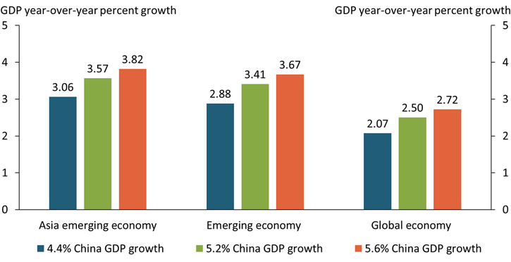 Using the October forecast of 4.4 percent GDP growth as a baseline, Chart 4 shows that if China’s GDP were to grow by 5.2 percent (consistent with current forecasts), growth in the Asian emerging economies and global emerging economies would be about 0.50 percentage point higher, while global economic growth would be about 0.43 percentage point higher. Similarly, if China’s GDP were to grow by an optimistic 5.6 percent in 2023, growth in emerging economies would increase about 0.75 percentage point, while growth in the global economy would rise 0.65 percentage point.