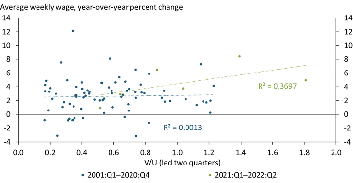 Chart 4 shows that labor market tightness has led to sharper increases in average weekly wages in sectors linked to food production and distribution since 2021.