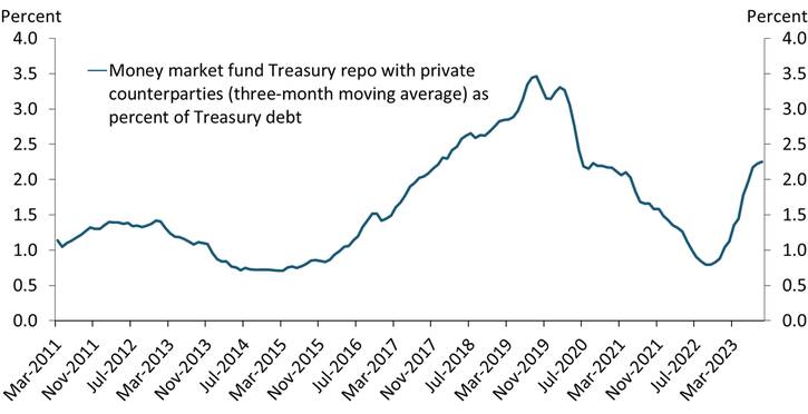 Chart 4 shows that the private counterparties to money market fund Treasury repos as a percent of total U.S. Treasury debt. To absorb the ON RRP at its current value of around $1.1 trillion, the private repo market would have to grow beyond its historical size, from its current 2.3 percent to about 2.6 percent.
