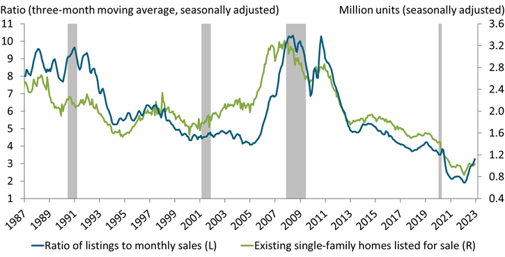 Chart 4 shows that the number of existing single-family homes listed for sale at the end of each month and the ratio of these listings to the number of sales during that month have both moved up since early 2022 but remain close to their historical lows.