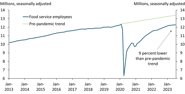 Chart 4 shows that the number of food service employees was 9 percent below its pre-pandemic trend as of July 2023.