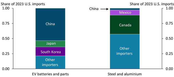 Chart 4 shows that while more than half of all EV battery imports are sourced from China, a much smaller share of steel and aluminum imports come from China. The majority of U.S. steel and aluminum imports come from other countries such as Canada.