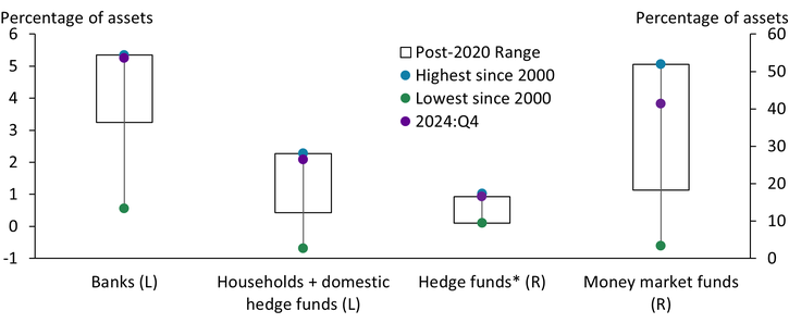 Chart 4 shows that the share of U.S. Treasuries on bank, hedge fund, and money fund portfolios are currently at or near their post-2000 peak. The post-pandemic range of portfolio shares also remain at the upper end of their post-2000 values, suggesting that recent shares are higher than they have been previously.