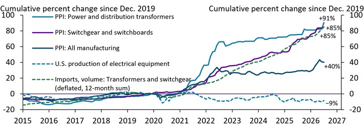 Chart 4 shows that prices for transformers and switchgear have nearly doubled since 2019, more than twice the rise in all manufacturing prices, while domestic production of this equipment is lower. The producer price index for power and distribution transformers is up 91 percent and for switchgear and switchboards is up 85 percent, compared with a 40 percent rise in the producer price index for all manufacturing. U.S. production of electrical equipment is down 9 percent. The chart also shows that imports have filled much of the gap, with the volume of transformers and switchgear imports roughly 80 percent above its 2019 level after adjusting for import prices.