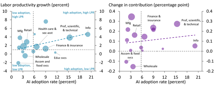 Panel A of Chart 4 first illustrates industries’ AI adoption rate along with their labor productivity growth. The fitted relationship is significant and slopes upward: Higher-adoption industries tend to have faster productivity growth, consistent with AI contributing to the post-2022 productivity pickup, alongside other forces. Panel B then asks whether AI adoption helps explain which industries drove the aggregate pickup—and shows the relationship is weak. High-adoption industries are not always the ones with the largest increases in contributions to aggregate productivity growth. For example, manufacturing’s contribution has risen more than information’s despite lower reported AI use.