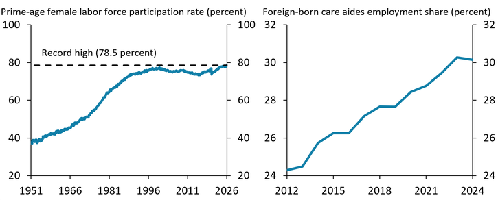 The left side of Chart 4 shows that labor force participation among primeage women has recently reached an alltime high of 78.5 percent. The right side of Chart 4 shows that the foreignborn share of care aides has increased substantially, rising from around 24 percent in 2012 to around 31 percent in 2024.