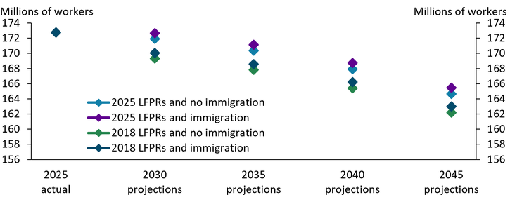 Chart 4 shows that even if immigration continues at projected rates, the size of the labor force is likely to decline slightly by 2030 and more substantially by 2045. Although projections that include immigration suggest it helps to partly offset the effects of an aging population, the Congressional Budget Office projects significantly lower immigration in the years ahead