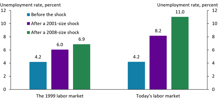 Chart 4 shows that at the same unemployment rate, the 1999 labor market was more resilient than today’s labor market. The chart compares counterfactual unemployment rates under 2001 and 2008 recession conditions with both labor markets sharing the same starting steady-state unemployment rate of 4.2 percent. In the 1999 labor market, these shocks would increase the unemployment rate to 6 percent after a 2001-size shock and to 6.9 percent after a 2008-size shock. In today’s labor market, the unemployment rate would instead rise to 8.2 percent after a 2001-size shock and 11 percent after a 2008-size shock.