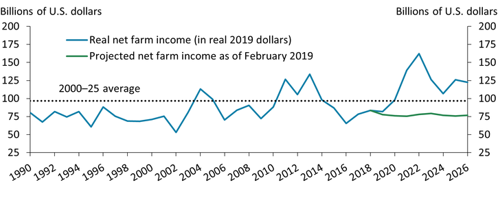 Chart 4 shows that although U.S. net farm income has declined about 25 percent from 2022 to 2025 in inflation-adjusted terms, it is expected to remain above its 25-year average in 2026.