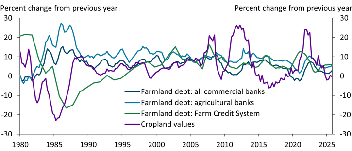 Chart 4 shows that although cropland markets softened over the past year, farmland valuations remained stable. The pace of growth in farm real estate debt balances at commercial banks, agricultural banks, and the Farm Credit System has been modest compared with historical averages and previous downturns in the agricultural economy.