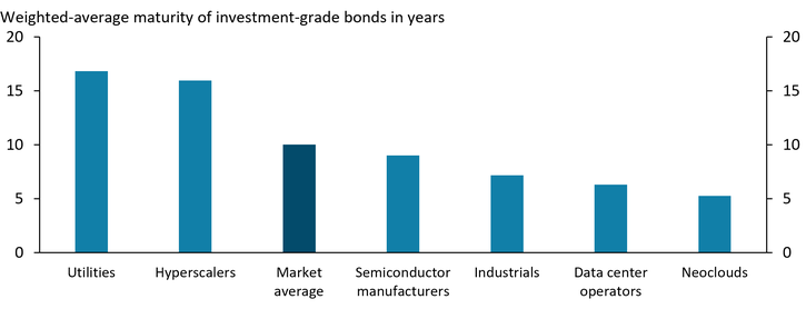 Chart 4 depicts the weighted-average maturity of AI-related investment-grade bonds issued in 2025 through August 2026. Hyperscalers and utilities have long maturities averaging 16 and 17 years respectively, exceeding the market average of 10 years.