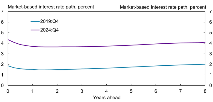 Chart 4 shows that the market-implied path of short-term policy interest rates far into the future has shifted higher since just before the pandemic, from around 2 percent to around 4 percent.
