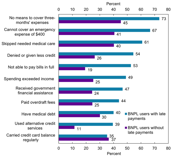 Chart 4 shows that for all but one indicator, the share of BNPL users with late payments is higher than the corresponding share of BNPL users without late payments.