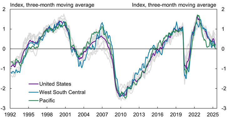 Chart 4 shows that across divisions, the level of activity series co-move over the business cycle, with similar peaks and troughs as the national level of activity. Because each indicator is normalized to have an average of zero and standard deviation of one, we cannot directly compare the magnitude of one series to another. However, we can make relative statements. For example, the magnitude of the blue line’s 2007 peak suggests the level of activity in the West South Central division recovered back to its pre-2001-recession level. By contrast, in 2007, the purple line for the United States falls short of its pre-2001 recession peak.