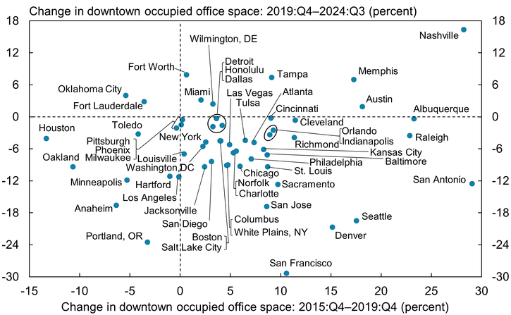 The wide scatter in Chart 4 suggests that variation in downtown occupied office space from 2015:Q4 to 2019:Q4 cannot account for any of the variation from 2019:Q4 to 2024:Q3. This lack of correlation also establishes that the change in downtown occupied office space since the pandemic is not a proportional reversal of the pre-pandemic trend: Downtowns that experienced larger declines since the pandemic did not tend to experience larger increases prior to the pandemic.