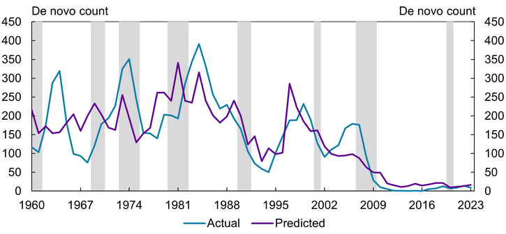 Chart 4 shows that the number of de novo banks predicted by the model tracks the actual number of de novo banks reasonably well. In general, the differences in the two series are smaller in the second half of the time series.