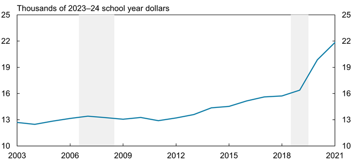 Chart 4 shows that inflation-adjusted government funding for two-year public colleges per full-time equivalent student has increased steadily since the 2011–12 school year, with a pandemic-era boost.
