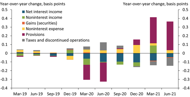 Chart 4 shows that on a year-over-year basis, noninterest income as a share of assets declined in 2020. Loss provisions increased early in the pandemic but have since declined as financial conditions have improved.