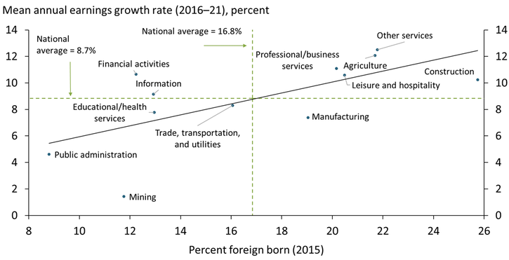 Chart 4 shows that industries with an above-average share of foreign-born workers in 2015, such as construction, leisure and hospitality, and other services, experienced more considerable earnings growth from 2016 to 2021.