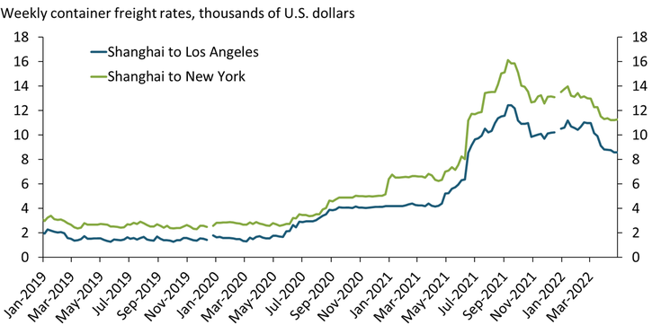 Chart 4 shows that shipping costs from Shanghai to both Los Angeles and New York have continued to decline in recent months despite the lockdown in Shanghai.