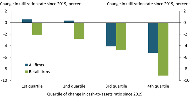 Chart 4 shows that retail firms with larger increases in their cash buffers relative to assets used credit less intensively than firms across business sectors.