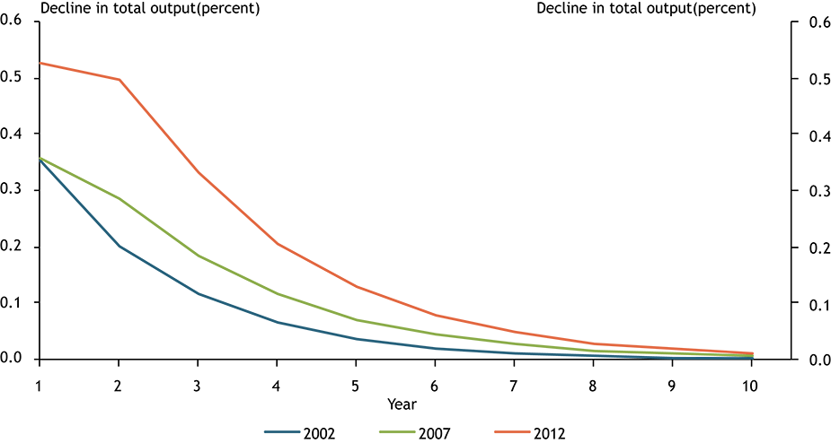 The initial response of total output to a 10 percent decline in housing activity has increased over time, from an about 0.35 percent decline in total output in both 2002 and 2007 to an over 0.5 percent decline in 2012. The effects have become more persistent over the three periods as well.