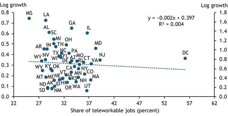 Chart 4 shows that states with a higher share of teleworkable jobs in 2019, such as Massachusetts, Utah, and Washington, did not experience higher business application growth.