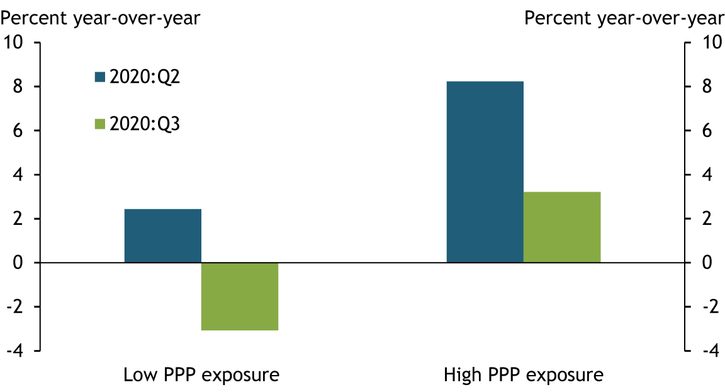 Chart 4 shows that banks with high PPP exposure experienced net interest income growth of 8 percent and 3 percent over the year ending in 2020:Q2 and 2020:Q3, respectively. Over the same period, banks with low PPP exposure experienced only 3 percent growth over the year ending in 2020:Q2 followed by a 3 percent contraction over the year ending in 2020:Q3.