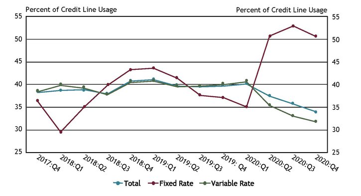 Chart 4 shows that total small business C&I credit line usage declined for the third consecutive quarter from 40.1 percent in the first quarter to 34.0 percent in the fourth quarter.
