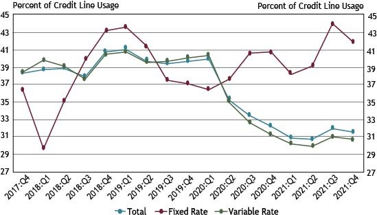 Chart 4 shows that total credit line usage remained stable in the fourth quarter.