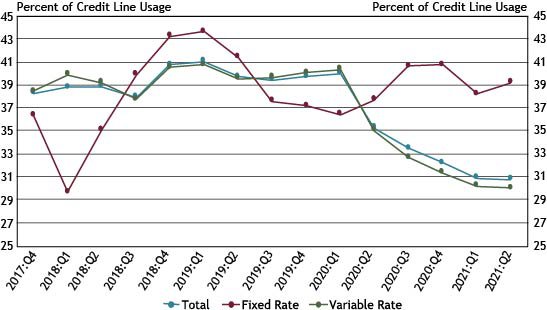 Chart 4 shows that while total small business C&I credit line usage remained stable at 30.8 percent in the second quarter, banks observed a leveling off in the pronounced paydown trend that coincided with the start of the pandemic in the second quarter of 2020.