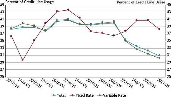 Chart 4 shows that Use of fixed rate small business C&I lines of credit decreased from 40.7 percent in the fourth quarter of 2020 to 38.2 percent in the first quarter of 2021, while variable rate small business C&I credit line usage decreased for a fourth consecutive quarter to 30.2 percent. Total small business C&I credit line usage decreased from 32.2 percent in the fourth quarter of 2020 to 30.8 percent in the first quarter of 2021.