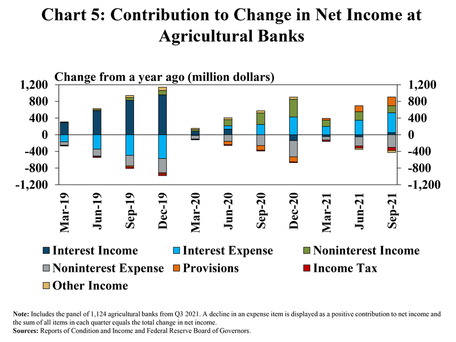 Chart 5: Contribution to Change in Net Income at Agricultural Banks- is a stacked column chart showing the contribution of various income statement items to the total change in net income from a year ago at the panel of 1,124 agricultural banks from Q3 2021 in every quarter from Q1 2019 to Q3 2021. There are columns for Interest Income, Interest Expense, Noninterest Income, Noninterest Expense, Provisions, Income Tax and Other Income.