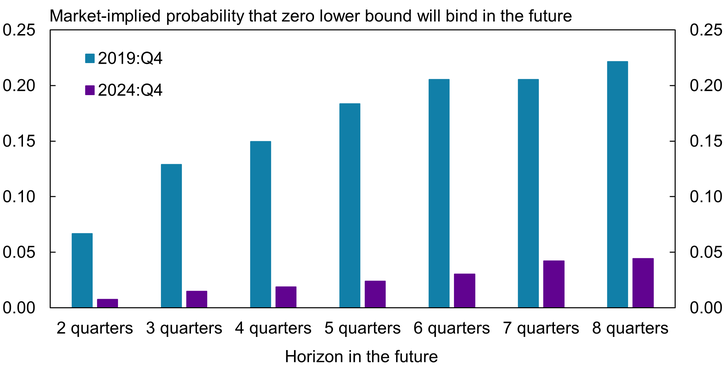 Chart 5 shows that prior to the pandemic, investors had priced a roughly 20 percent probability of being at the zero lower bound in two years. In 2024:Q4, investors were pricing just a 4 percent probability that the federal funds rate would reach the zero lower bound two years in the future.