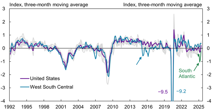 Chart 5 shows that the momentum indicators also tend to co-move across divisions and the nation, though some divisions’ momentum diverge occasionally. For example, the West South Central division experienced noticeably lower momentum during the 2014–16 period than other divisions or the nation, falling below its longer-run average. More recently, momentum in the South Atlantic division (green line) fell well below its longer-run average during the first half of 2025, while other series stayed closer to their longer-run averages.