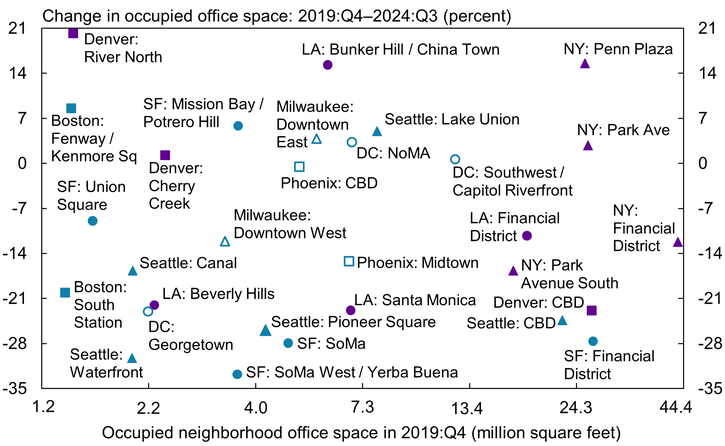 Chart 5 illustrates the wide dispersion in the change in occupied office space across neighborhoods within some selected metropolitan downtowns. For example, in downtown San Francisco, three neighborhoods experienced especially dramatic declines in occupied office space, while one neighborhood saw a modest increase.